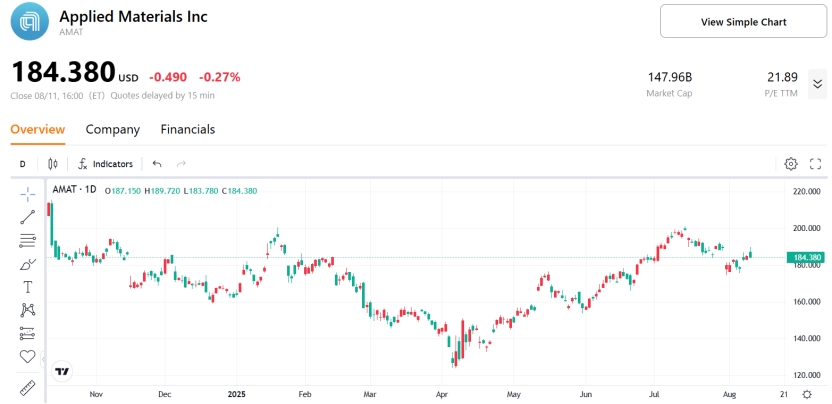 Applied Materials